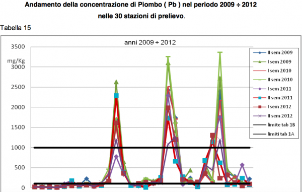 piombo 2009-2012