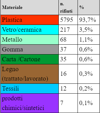 Tabella rifiuti nei litorali (Fonte Legambiente)